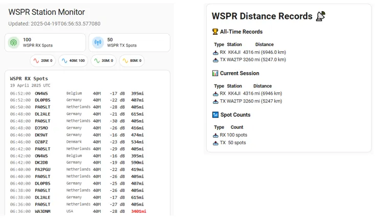Home Assistant WSPR Station Monitor: live spot table on the left showing European stations on 40m with SNR and distance values; WSPR Distance Records panel on the right showing all-time records of 6946 km RX and 5247 km TX
